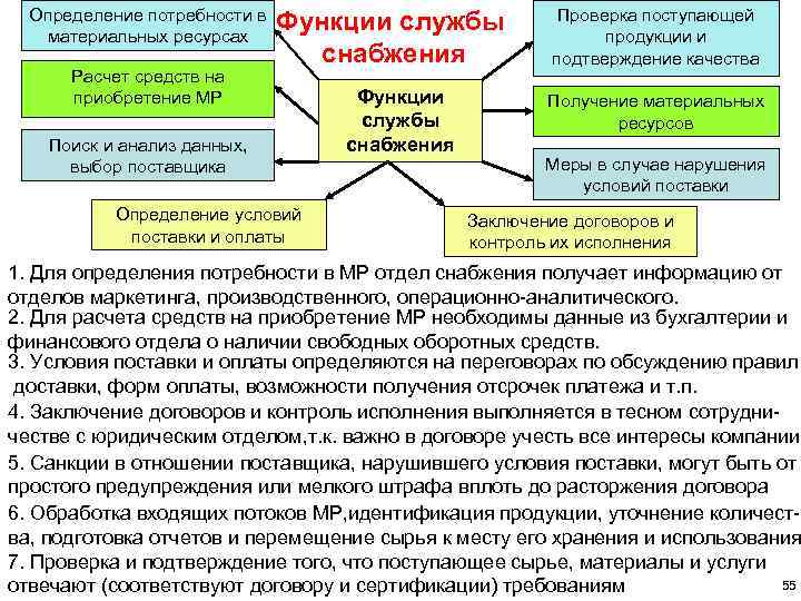 Определение потребности в материальных ресурсах Расчет средств на приобретение МР Функции службы снабжения Поиск