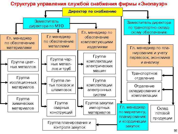 Структура управления службой снабжения фирмы «Энопауэр» Директор по снабжению Заместитель директора по МТО Гл.