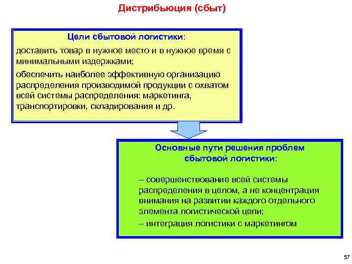 Дистрибьюция (сбыт) Цели сбытовой логистики: доставить товар в нужное место и в нужное время