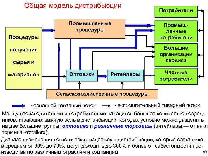 Общая модель дистрибьюции Промышленные процедуры Промышленные потребители Процедуры Большие организации сервиса получения сырья и