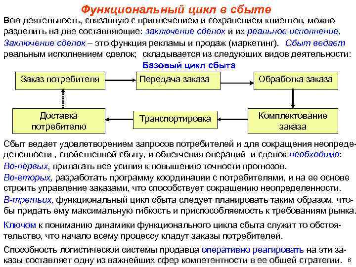 Функциональный цикл в сбыте Всю деятельность, связанную с привлечением и сохранением клиентов, можно разделить