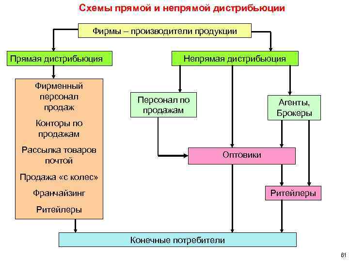 Схемы прямой и непрямой дистрибьюции Фирмы – производители продукции Прямая дистрибьюция Фирменный персонал продаж