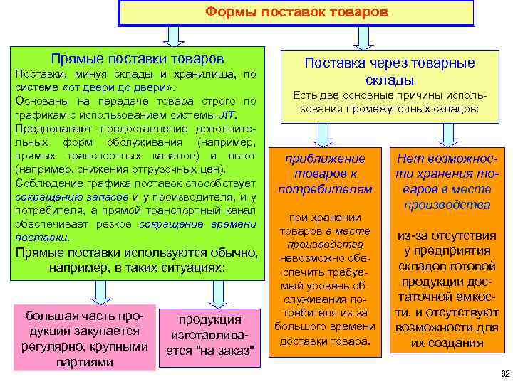 Формы поставок товаров Прямые поставки товаров Поставки, минуя склады и хранилища, по системе «от