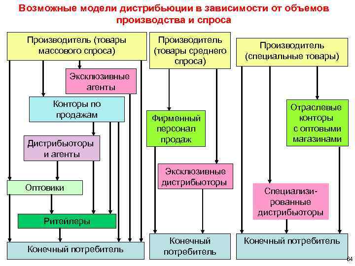 Возможные модели дистрибьюции в зависимости от объемов производства и спроса Производитель (товары массового спроса)