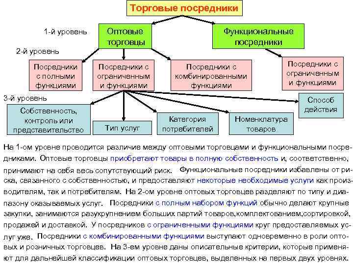 Торговые посредники 1 -й уровень 2 -й уровень Посредники с полными функциями Оптовые торговцы