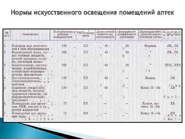 Правила естественного освещения