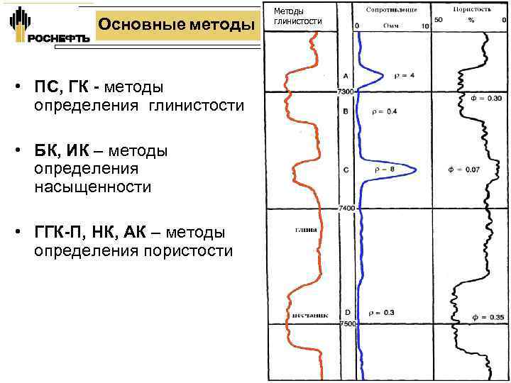 Основные методы • ПС, ГК - методы определения глинистости • БК, ИК – методы