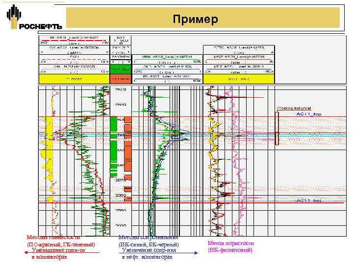 Пример Методы глинистости (ПС-красный, ГК-зеленый) Уменьшение глин-ти в коллекторах Методы сопротивления (ИК-синий, БК-черный) Увеличение