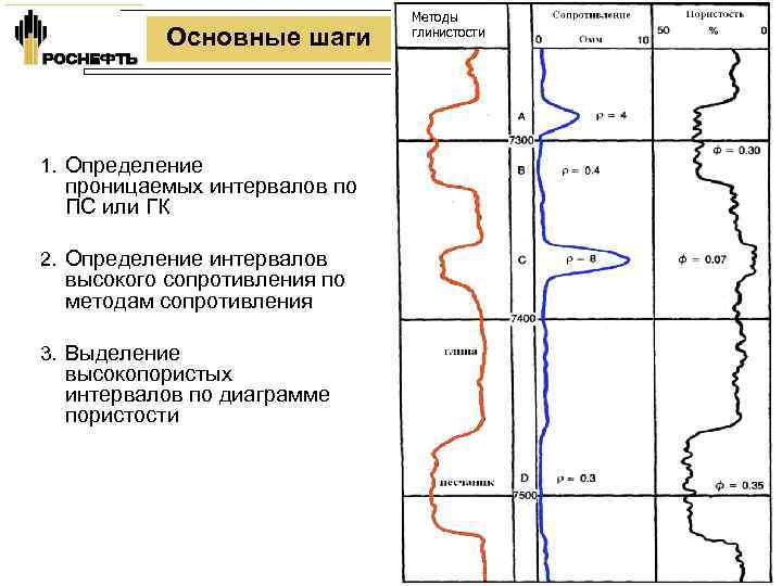 Основные шаги 1. Определение проницаемых интервалов по ПС или ГК 2. Определение интервалов высокого