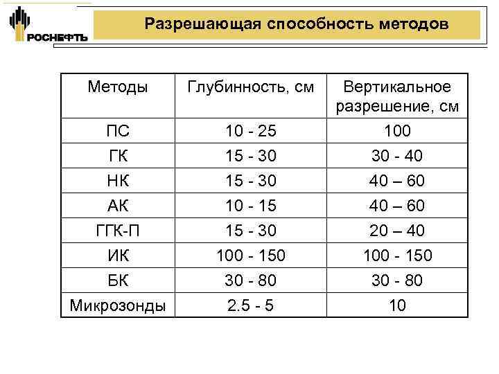 Разрешающая способность методов Методы Глубинность, см ПС ГК 10 - 25 15 - 30