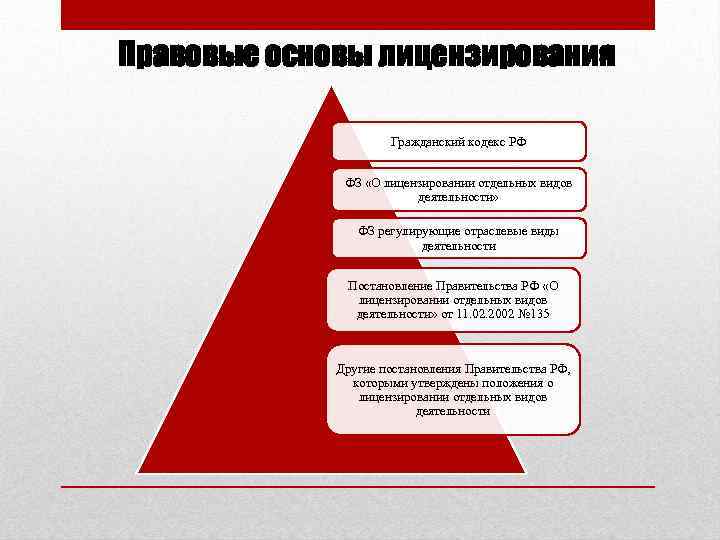 Правовые основы лицензирования Гражданский кодекс РФ ФЗ «О лицензировании отдельных видов деятельности» ФЗ регулирующие