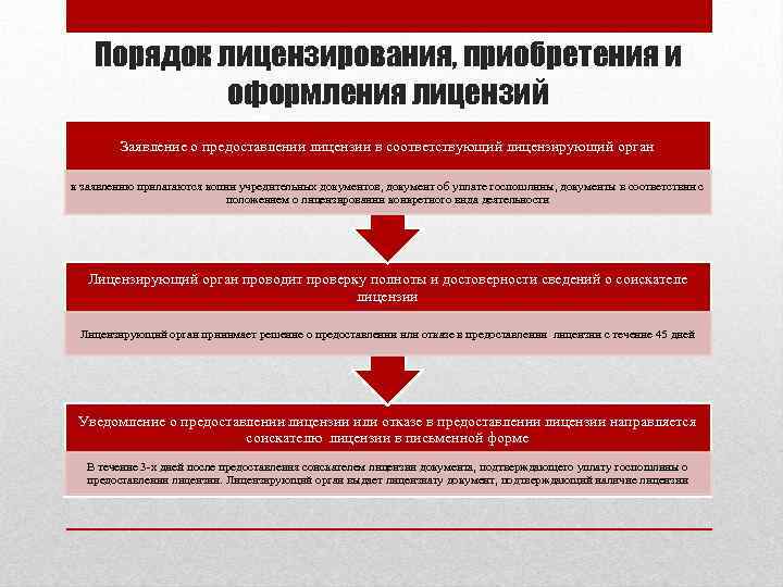 Система лицензий. Порядок лицензирования предпринимательской деятельности. Схема лицензирование предпринимательской деятельности. Порядок лицензирования, приобретения и оформления лицензии.. Стадии процедуры лицензирования.