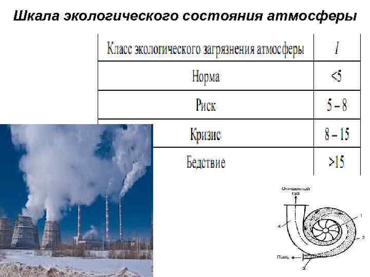 Шкала экологического состояния атмосферы 