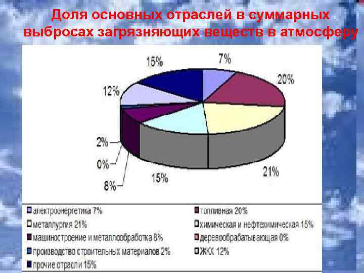 Доля основных отраслей в суммарных выбросах загрязняющих веществ в атмосферу 