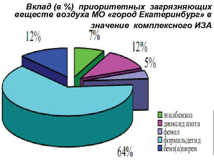 Вклад (в %) приоритетных загрязняющих веществ воздуха МО «город Екатеринбург» в значение комплексного ИЗА
