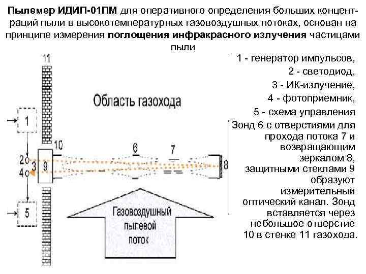 Пылемер ИДИП-01 ПМ для оперативного определения больших концентраций пыли в высокотемпературных газовоздушных потоках, основан