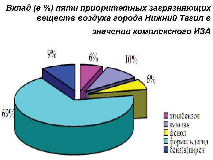 Вклад (в %) пяти приоритетных загрязняющих веществ воздуха города Нижний Тагил в значении комплексного