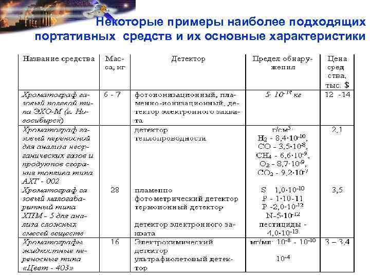 Некоторые примеры наиболее подходящих портативных средств и их основные характеристики 