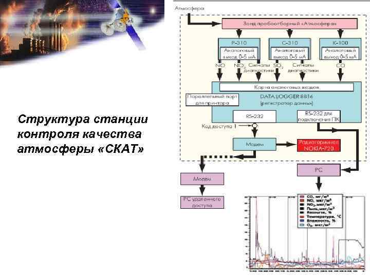 Структура станции контроля качества атмосферы «СКАТ» 