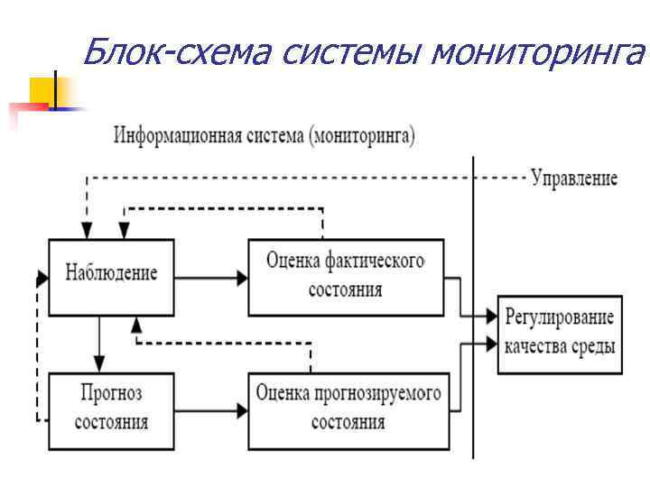 Блок схема мониторинга