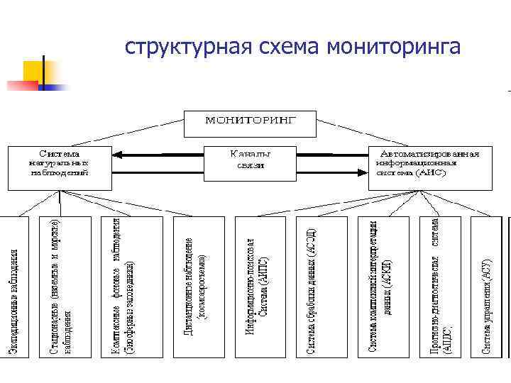 Блок схема мониторинга