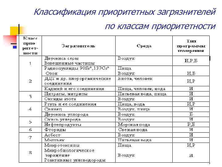 Классификация приоритетных загрязнителей по классам приоритетности 