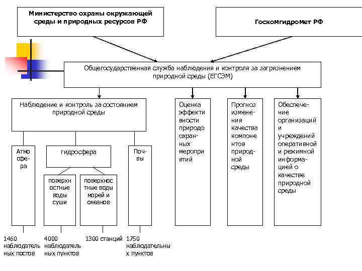 Мониторинг охраны окружающей среды. Общегосударственная служба экологического мониторинга схема. Регулирование качества окружающей среды. Регулирование качества среды.. Структура Министерства охраны окружающей среды.