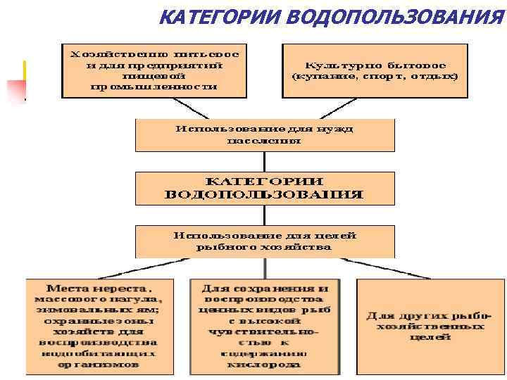 Проект на водопользование