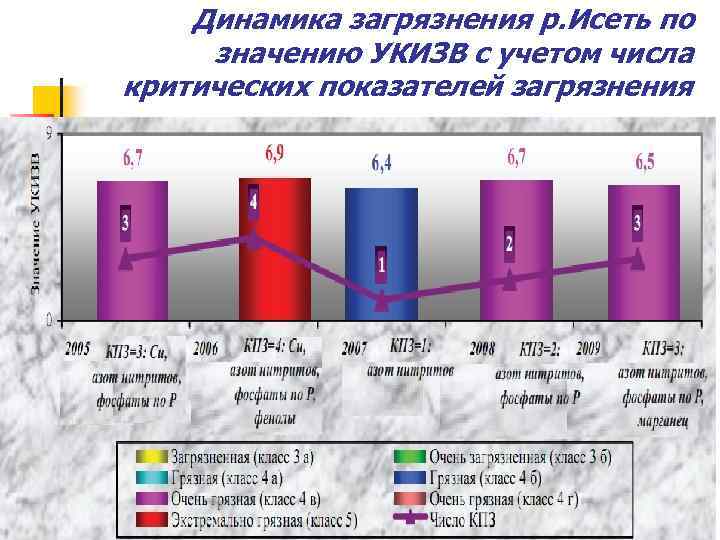 Динамика загрязнения р. Исеть по значению УКИЗВ с учетом числа критических показателей загрязнения 