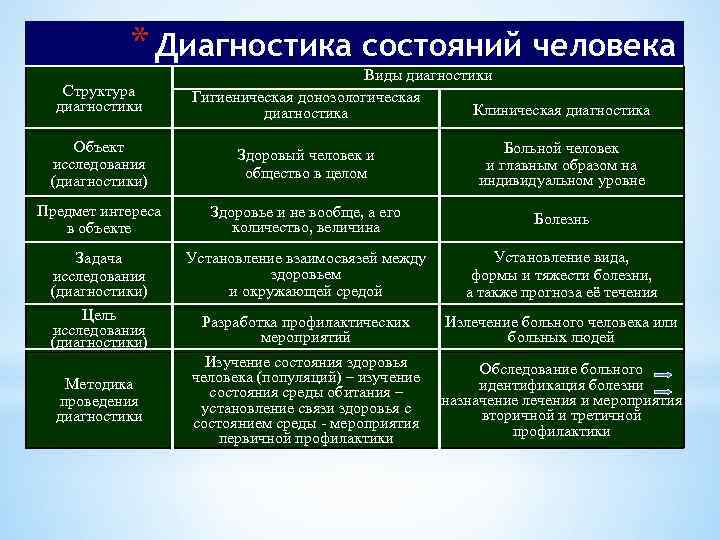 * Диагностика состояний человека Структура диагностики Виды диагностики Гигиеническая донозологическая Клиническая диагностика Объект исследования