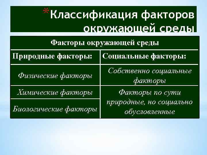 *Классификация факторов окружающей среды Факторы окружающей среды Природные факторы: Физические факторы Химические факторы Биологические