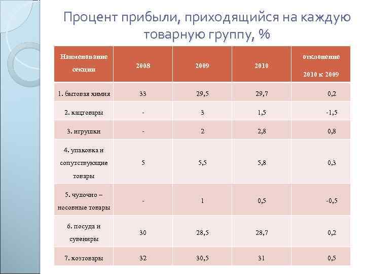 Процент прибыли, приходящийся на каждую товарную группу, % Наименование секции отклонение 2008 2009 2010