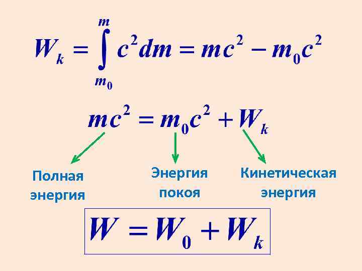 Полная энергия Энергия покоя Кинетическая энергия 