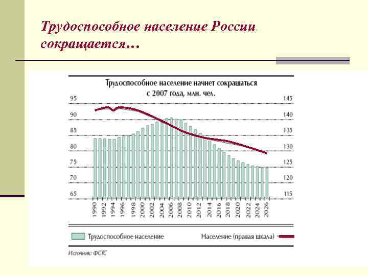 Трудоспособное население России сокращается… 