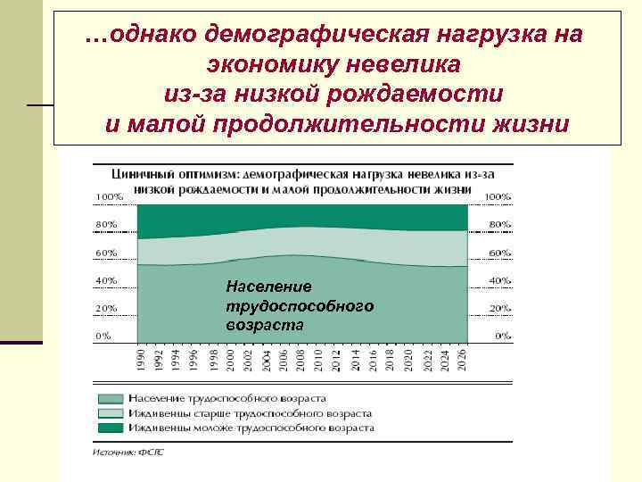 …однако демографическая нагрузка на экономику невелика из-за низкой рождаемости и малой продолжительности жизни Население