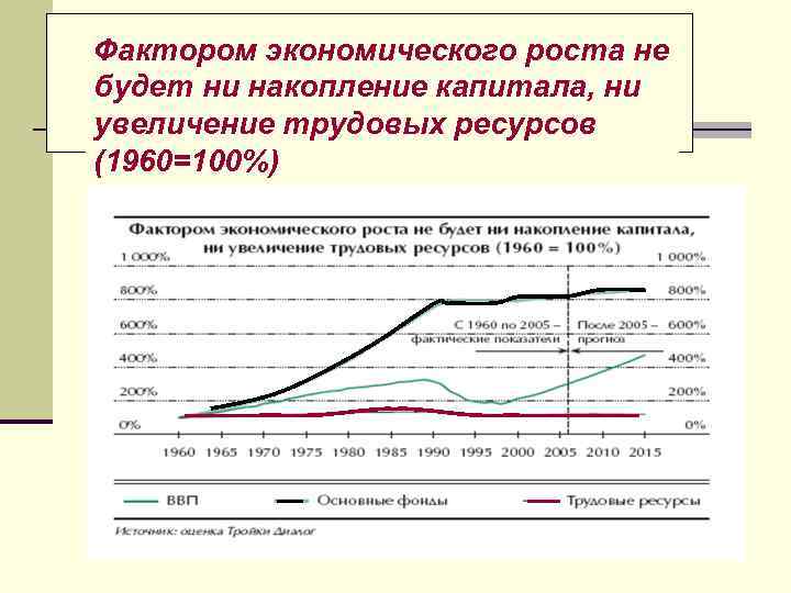 Фактором экономического роста не будет ни накопление капитала, ни увеличение трудовых ресурсов (1960=100%) 