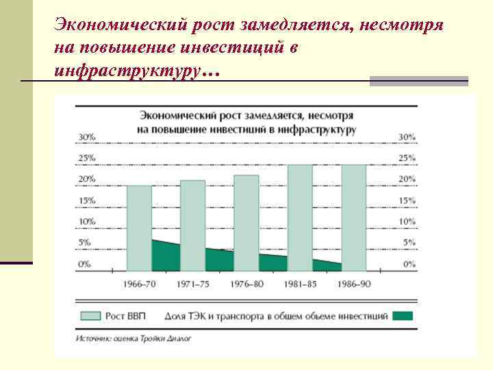 Экономический рост замедляется, несмотря на повышение инвестиций в инфраструктуру… 