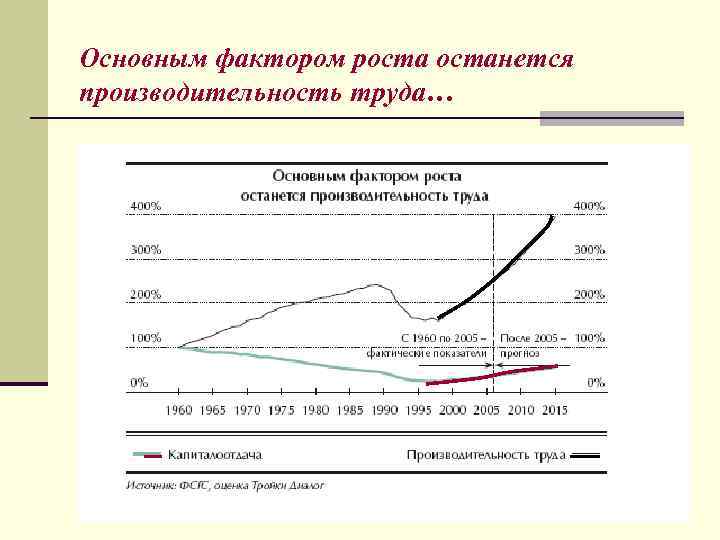 Основным фактором ростанется производительность труда… 