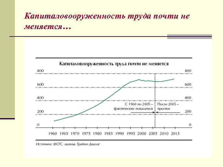 Капиталовооруженность труда почти не меняется… 