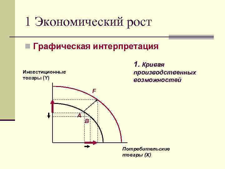 1 Экономический рост n Графическая интерпретация 1. Кривая производственных возможностей Инвестиционные товары (Y) F