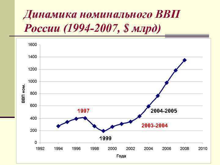 Динамика номинального ВВП России (1994 -2007, $ млрд) 1997 2004 -2005 2003 -2004 1999