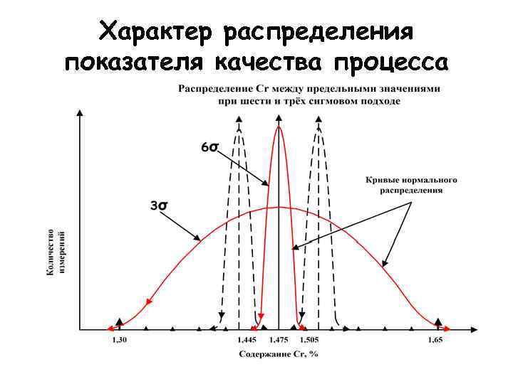 Характер распределения показателя качества процесса 