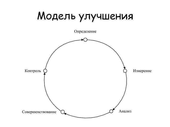 Модель улучшения 