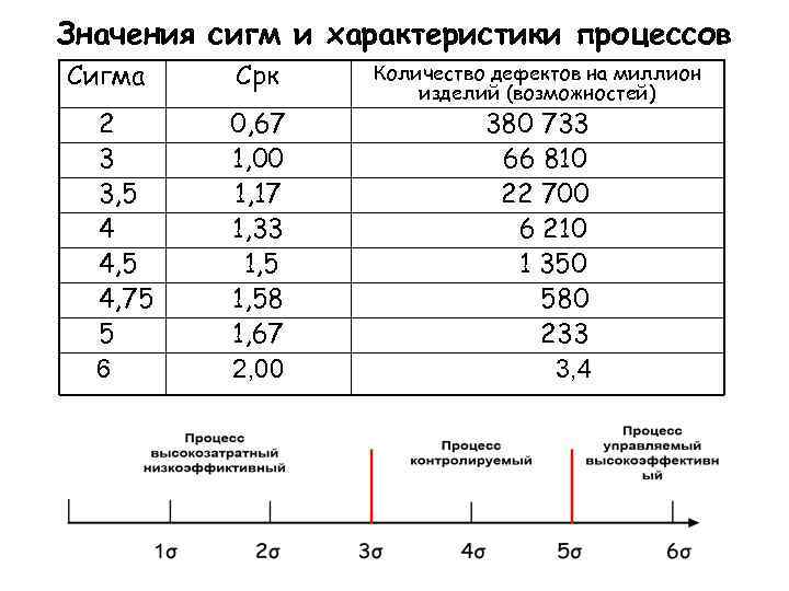 Значения сигм и характеристики процессов Сигма 2 3 3, 5 4 4, 5 4,