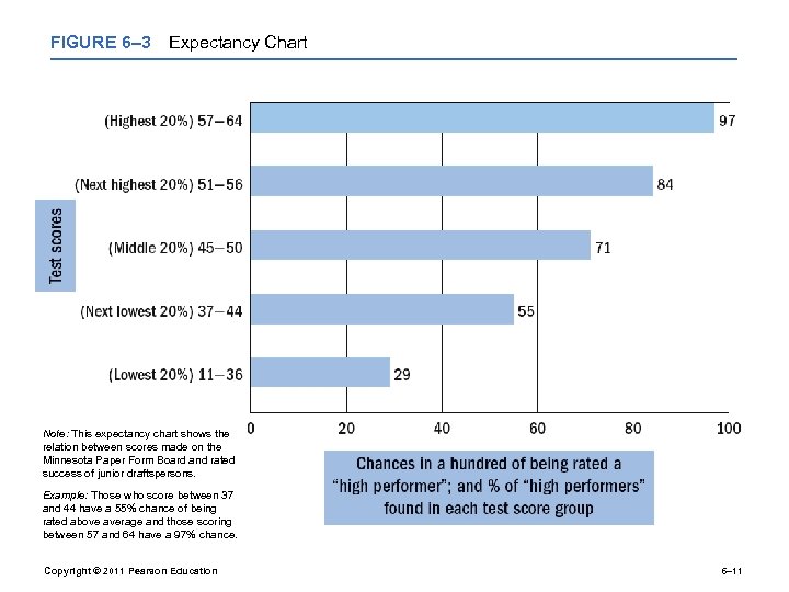 FIGURE 6– 3 Expectancy Chart Note: This expectancy chart shows the relation between scores