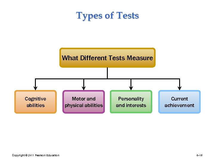 Types of Tests What Different Tests Measure Cognitive abilities Copyright © 2011 Pearson Education