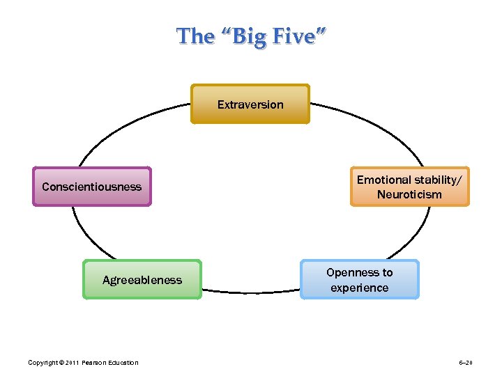 The “Big Five” Extraversion Conscientiousness Agreeableness Copyright © 2011 Pearson Education Emotional stability/ Neuroticism