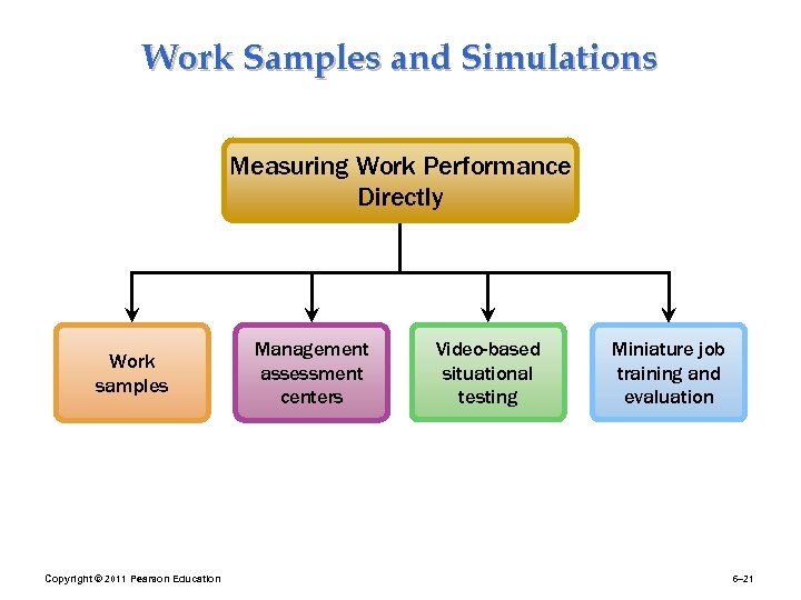 Work Samples and Simulations Measuring Work Performance Directly Work samples Copyright © 2011 Pearson