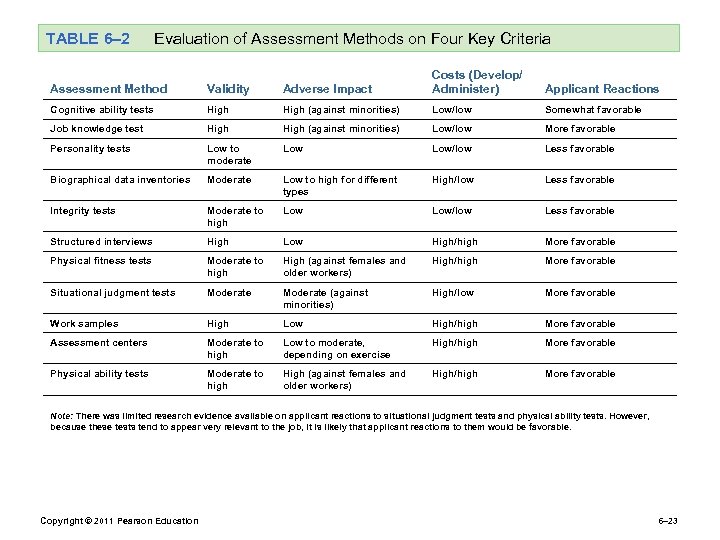 TABLE 6– 2 Evaluation of Assessment Methods on Four Key Criteria Assessment Method Validity