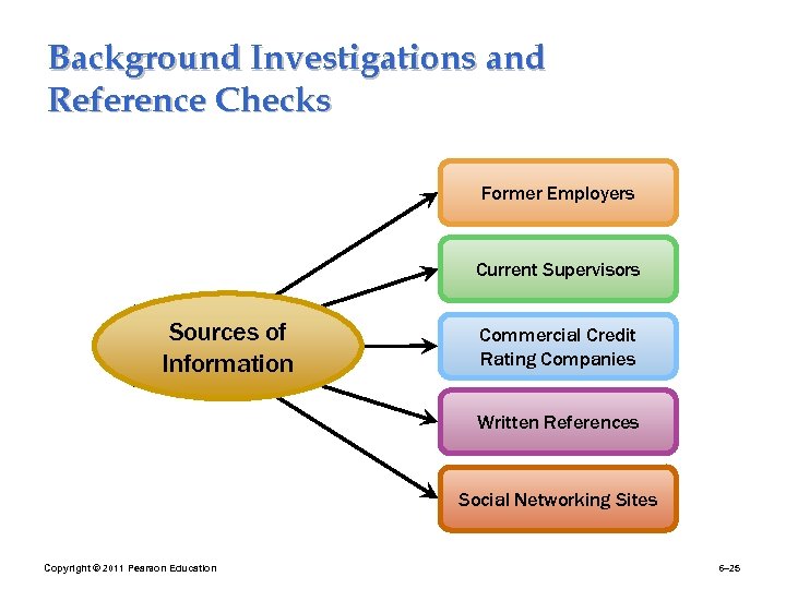 Background Investigations and Reference Checks Former Employers Current Supervisors Sources of Information Commercial Credit